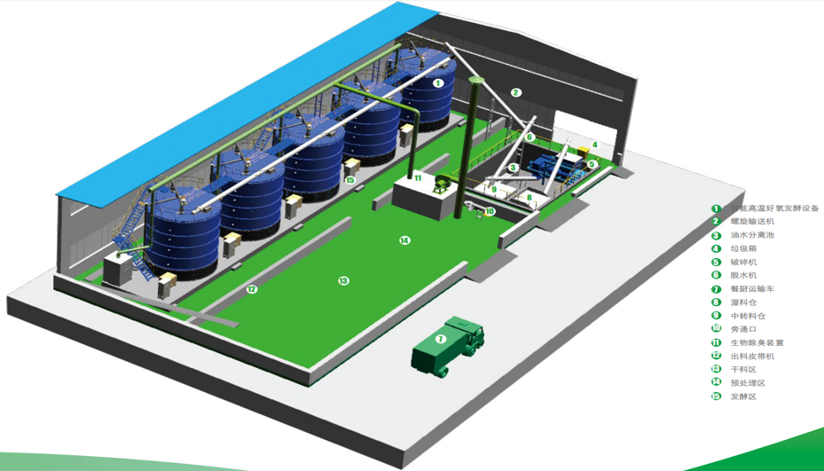 Food waste aerobic fermentation system